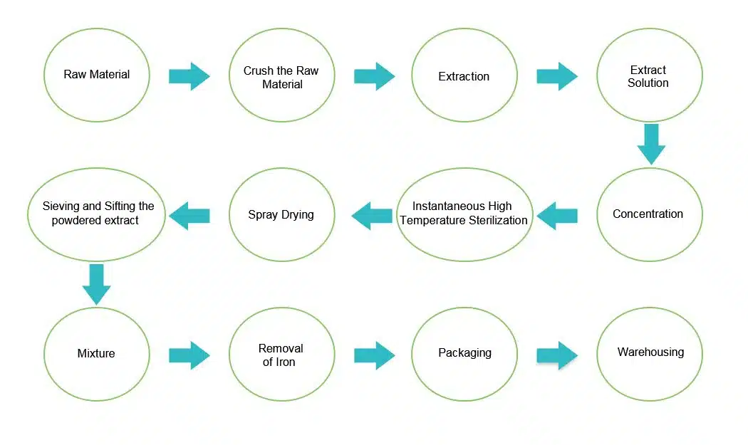 Saponification and carotenoid standardization process flowchart for zeaxanthin production